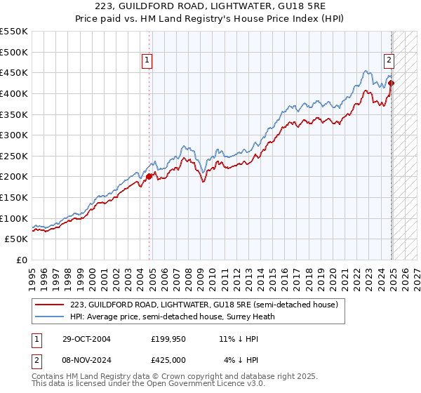 223, GUILDFORD ROAD, LIGHTWATER, GU18 5RE: Price paid vs HM Land Registry's House Price Index