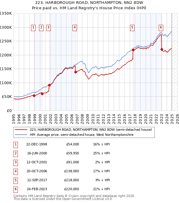 223, HARBOROUGH ROAD, NORTHAMPTON, NN2 8DW: Price paid vs HM Land Registry's House Price Index