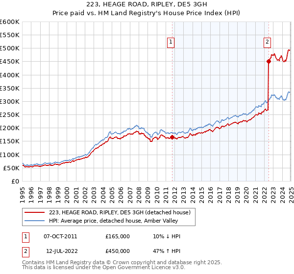 223, HEAGE ROAD, RIPLEY, DE5 3GH: Price paid vs HM Land Registry's House Price Index