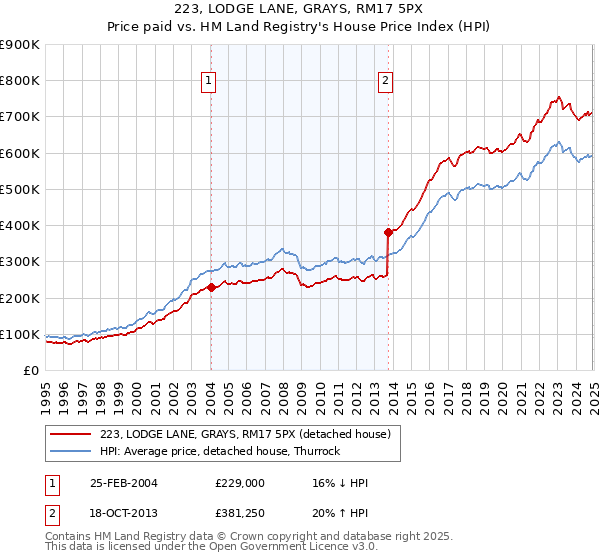 223, LODGE LANE, GRAYS, RM17 5PX: Price paid vs HM Land Registry's House Price Index