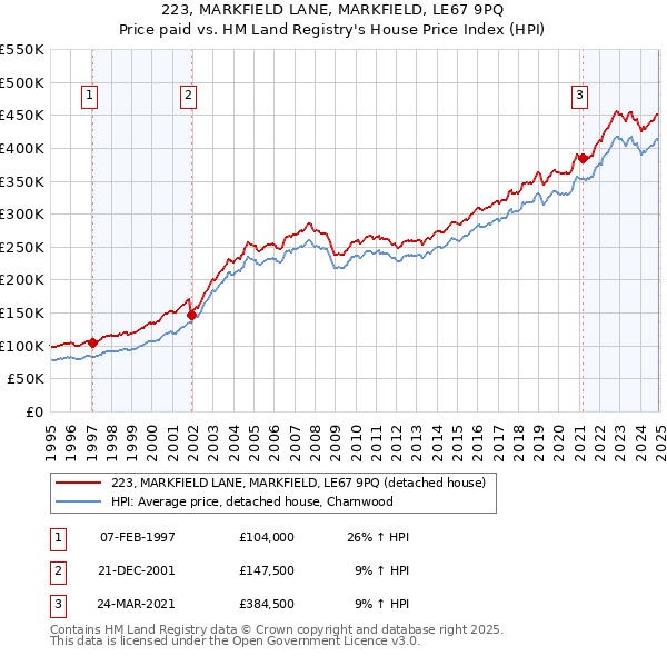 223, MARKFIELD LANE, MARKFIELD, LE67 9PQ: Price paid vs HM Land Registry's House Price Index