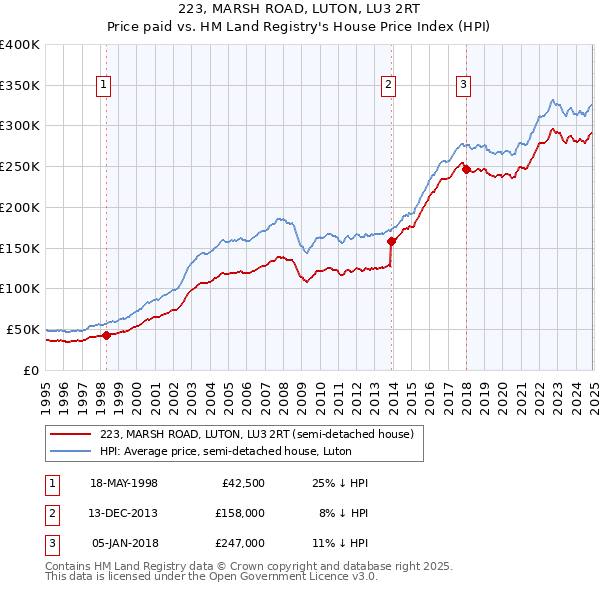 223, MARSH ROAD, LUTON, LU3 2RT: Price paid vs HM Land Registry's House Price Index