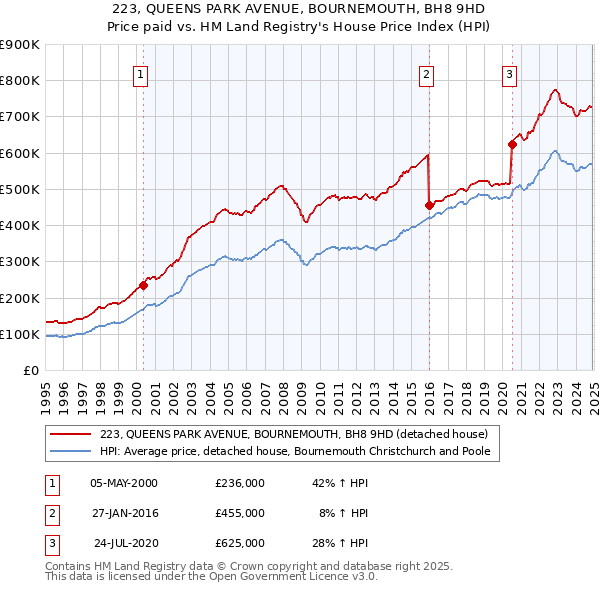 223, QUEENS PARK AVENUE, BOURNEMOUTH, BH8 9HD: Price paid vs HM Land Registry's House Price Index