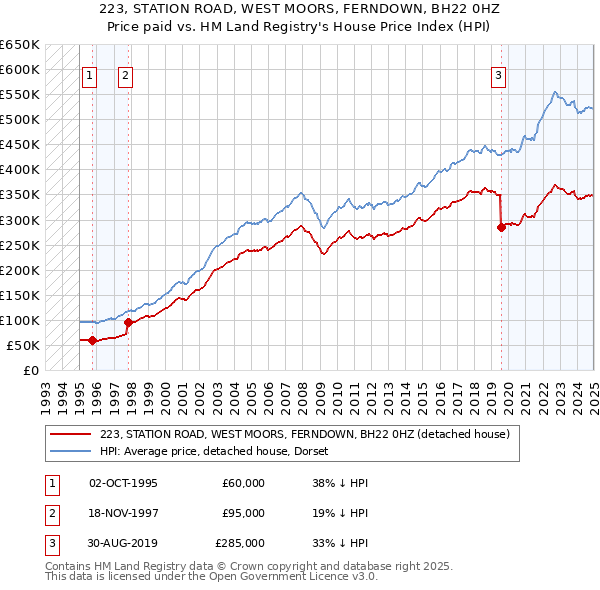 223, STATION ROAD, WEST MOORS, FERNDOWN, BH22 0HZ: Price paid vs HM Land Registry's House Price Index