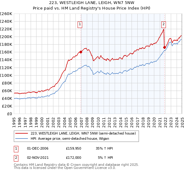 223, WESTLEIGH LANE, LEIGH, WN7 5NW: Price paid vs HM Land Registry's House Price Index