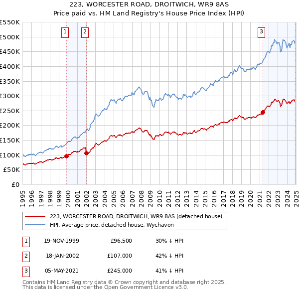 223, WORCESTER ROAD, DROITWICH, WR9 8AS: Price paid vs HM Land Registry's House Price Index