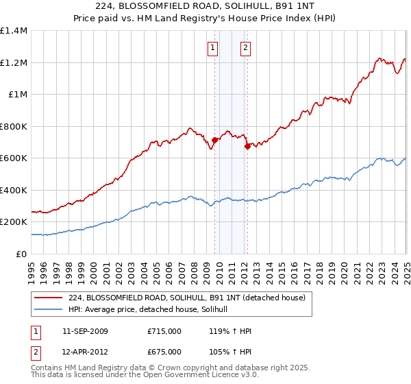 224, BLOSSOMFIELD ROAD, SOLIHULL, B91 1NT: Price paid vs HM Land Registry's House Price Index