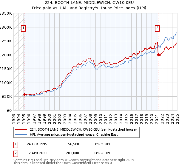 224, BOOTH LANE, MIDDLEWICH, CW10 0EU: Price paid vs HM Land Registry's House Price Index
