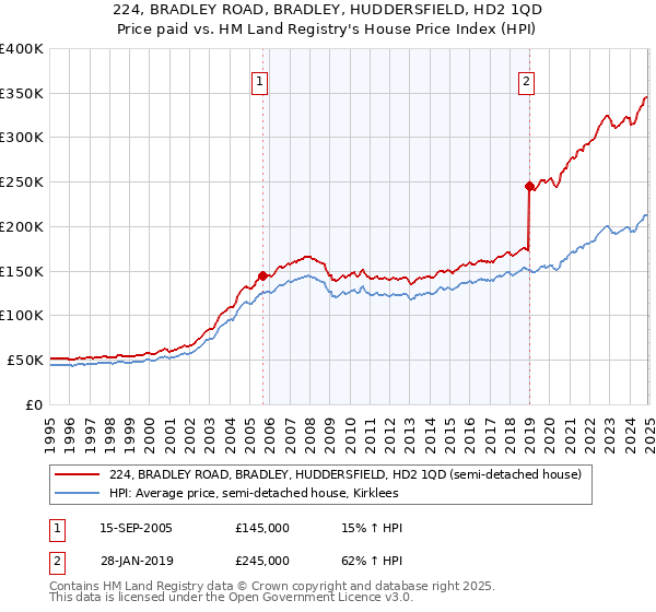 224, BRADLEY ROAD, BRADLEY, HUDDERSFIELD, HD2 1QD: Price paid vs HM Land Registry's House Price Index