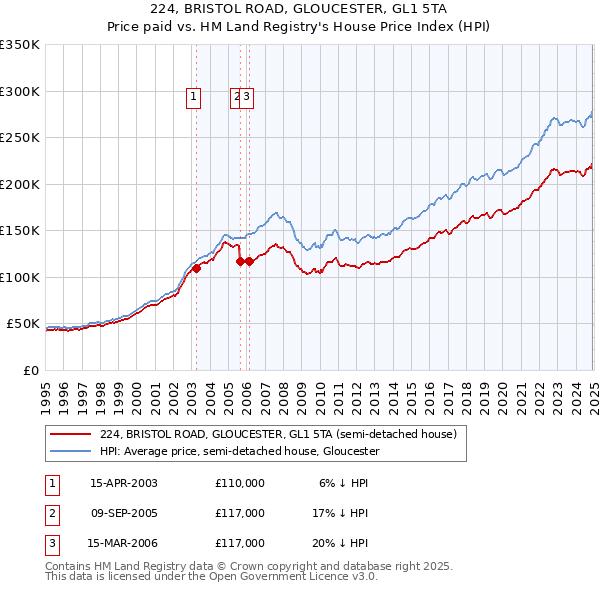 224, BRISTOL ROAD, GLOUCESTER, GL1 5TA: Price paid vs HM Land Registry's House Price Index