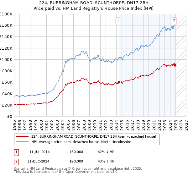 224, BURRINGHAM ROAD, SCUNTHORPE, DN17 2BH: Price paid vs HM Land Registry's House Price Index