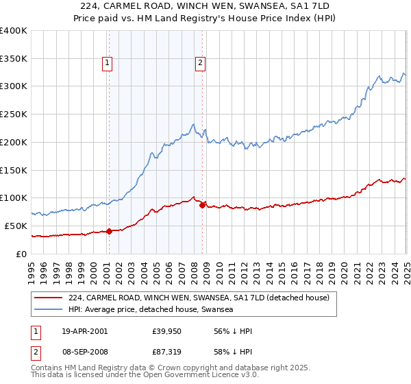224, CARMEL ROAD, WINCH WEN, SWANSEA, SA1 7LD: Price paid vs HM Land Registry's House Price Index