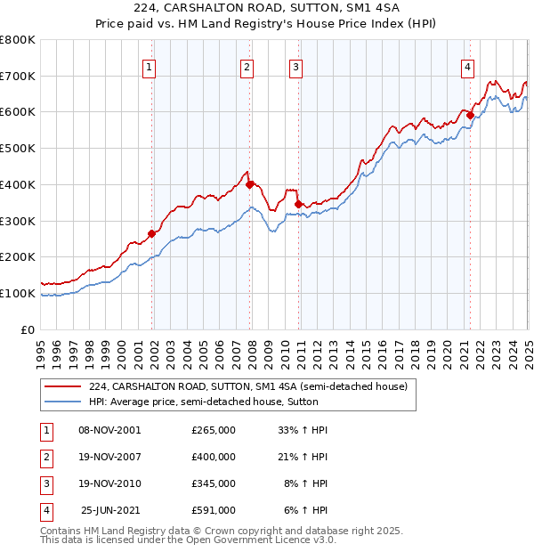 224, CARSHALTON ROAD, SUTTON, SM1 4SA: Price paid vs HM Land Registry's House Price Index