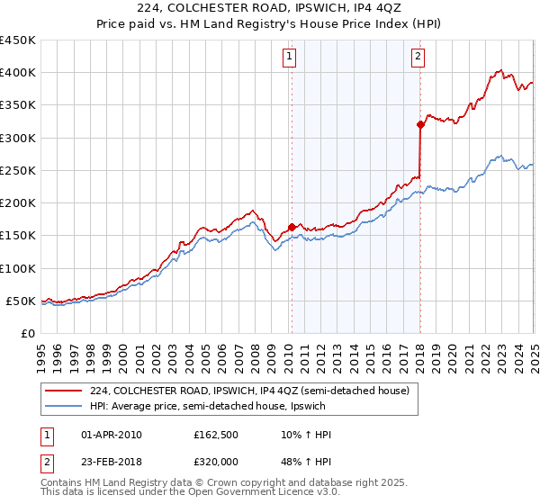 224, COLCHESTER ROAD, IPSWICH, IP4 4QZ: Price paid vs HM Land Registry's House Price Index