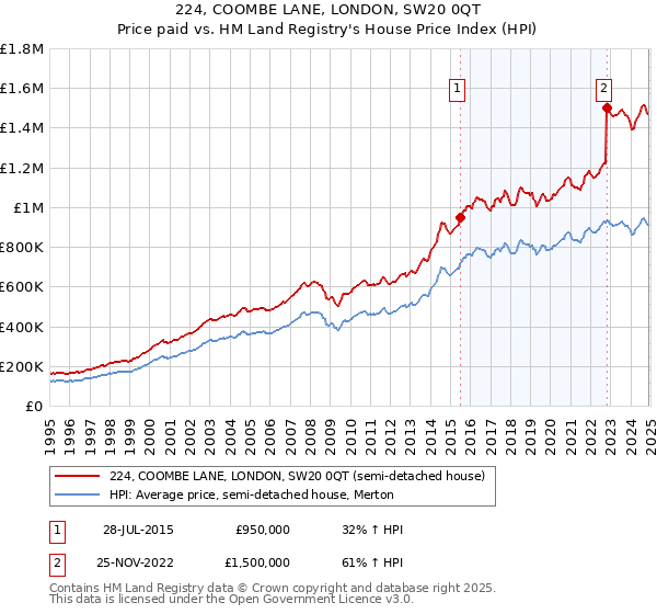 224, COOMBE LANE, LONDON, SW20 0QT: Price paid vs HM Land Registry's House Price Index