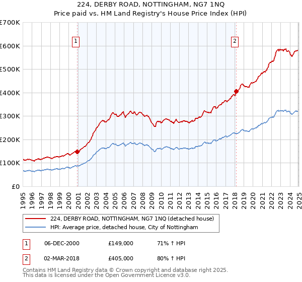 224, DERBY ROAD, NOTTINGHAM, NG7 1NQ: Price paid vs HM Land Registry's House Price Index