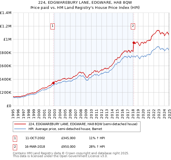 224, EDGWAREBURY LANE, EDGWARE, HA8 8QW: Price paid vs HM Land Registry's House Price Index