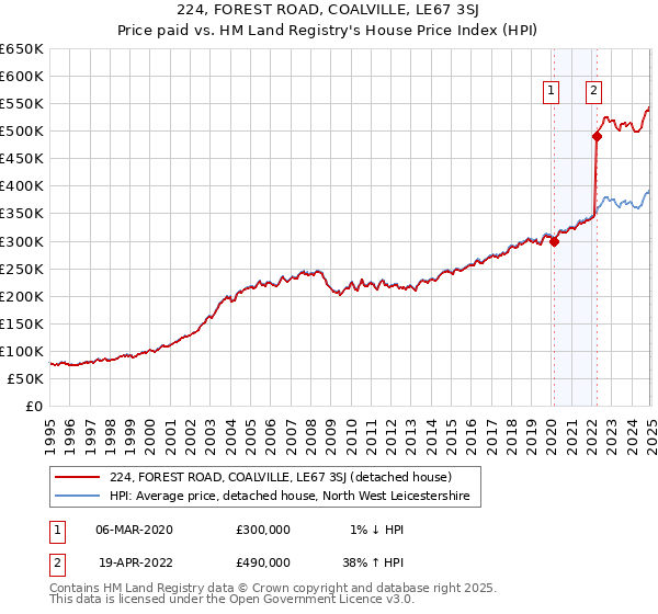 224, FOREST ROAD, COALVILLE, LE67 3SJ: Price paid vs HM Land Registry's House Price Index