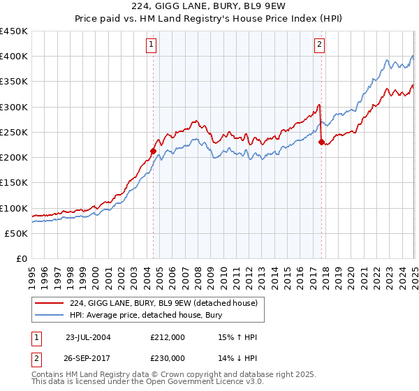224, GIGG LANE, BURY, BL9 9EW: Price paid vs HM Land Registry's House Price Index