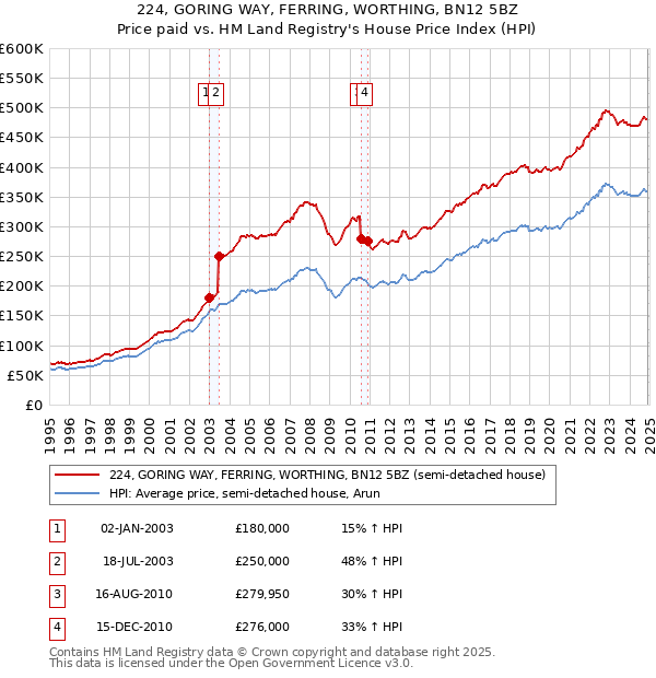 224, GORING WAY, FERRING, WORTHING, BN12 5BZ: Price paid vs HM Land Registry's House Price Index
