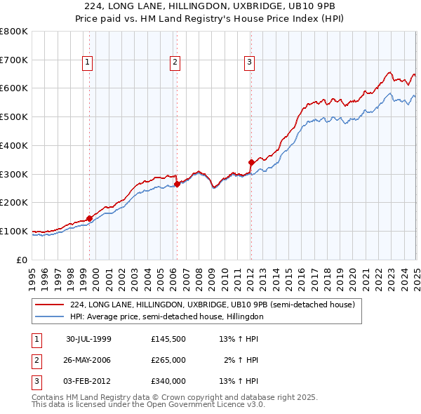 224, LONG LANE, HILLINGDON, UXBRIDGE, UB10 9PB: Price paid vs HM Land Registry's House Price Index
