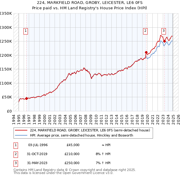 224, MARKFIELD ROAD, GROBY, LEICESTER, LE6 0FS: Price paid vs HM Land Registry's House Price Index