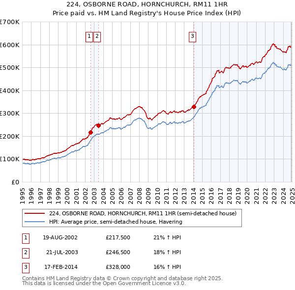 224, OSBORNE ROAD, HORNCHURCH, RM11 1HR: Price paid vs HM Land Registry's House Price Index