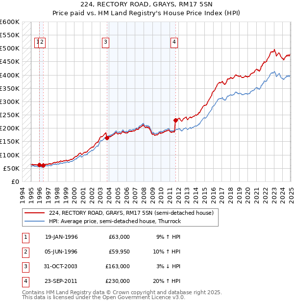 224, RECTORY ROAD, GRAYS, RM17 5SN: Price paid vs HM Land Registry's House Price Index