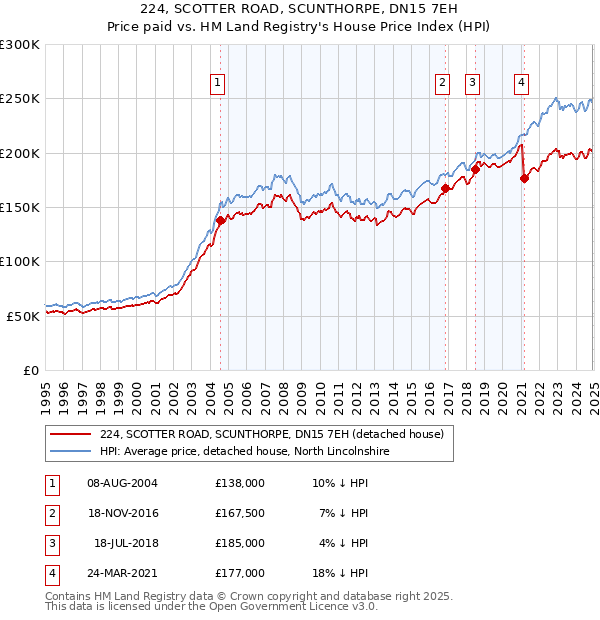 224, SCOTTER ROAD, SCUNTHORPE, DN15 7EH: Price paid vs HM Land Registry's House Price Index