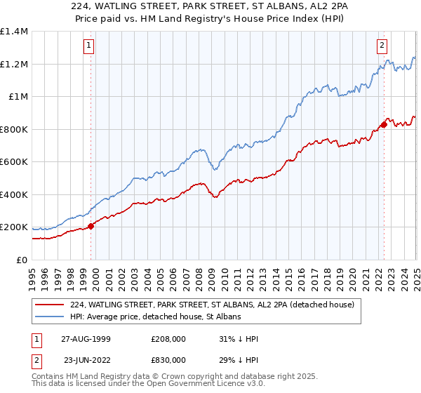 224, WATLING STREET, PARK STREET, ST ALBANS, AL2 2PA: Price paid vs HM Land Registry's House Price Index