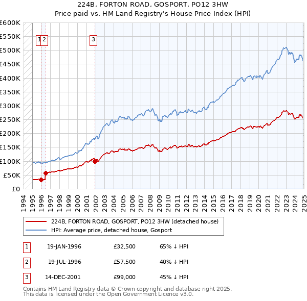 224B, FORTON ROAD, GOSPORT, PO12 3HW: Price paid vs HM Land Registry's House Price Index