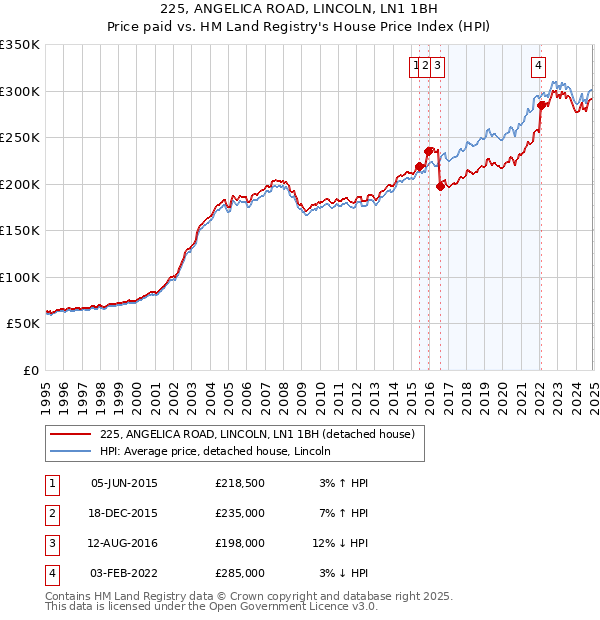 225, ANGELICA ROAD, LINCOLN, LN1 1BH: Price paid vs HM Land Registry's House Price Index