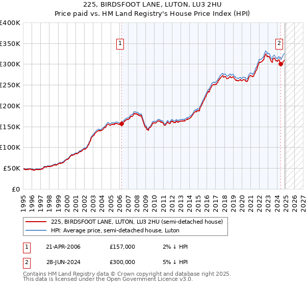 225, BIRDSFOOT LANE, LUTON, LU3 2HU: Price paid vs HM Land Registry's House Price Index