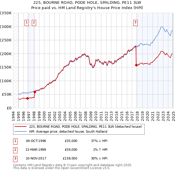 225, BOURNE ROAD, PODE HOLE, SPALDING, PE11 3LW: Price paid vs HM Land Registry's House Price Index