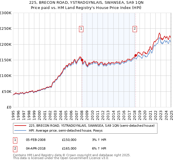 225, BRECON ROAD, YSTRADGYNLAIS, SWANSEA, SA9 1QN: Price paid vs HM Land Registry's House Price Index