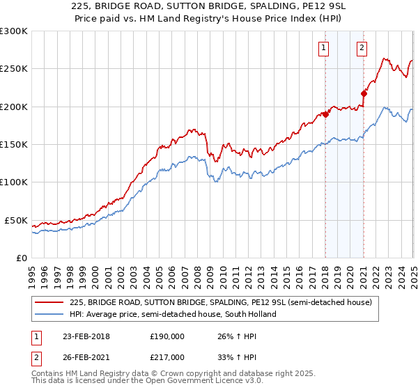 225, BRIDGE ROAD, SUTTON BRIDGE, SPALDING, PE12 9SL: Price paid vs HM Land Registry's House Price Index