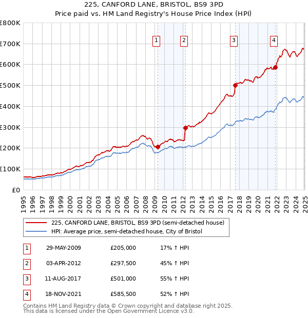 225, CANFORD LANE, BRISTOL, BS9 3PD: Price paid vs HM Land Registry's House Price Index