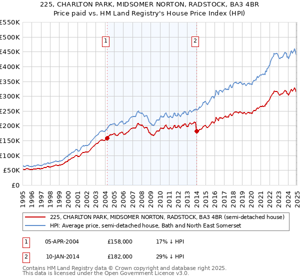 225, CHARLTON PARK, MIDSOMER NORTON, RADSTOCK, BA3 4BR: Price paid vs HM Land Registry's House Price Index