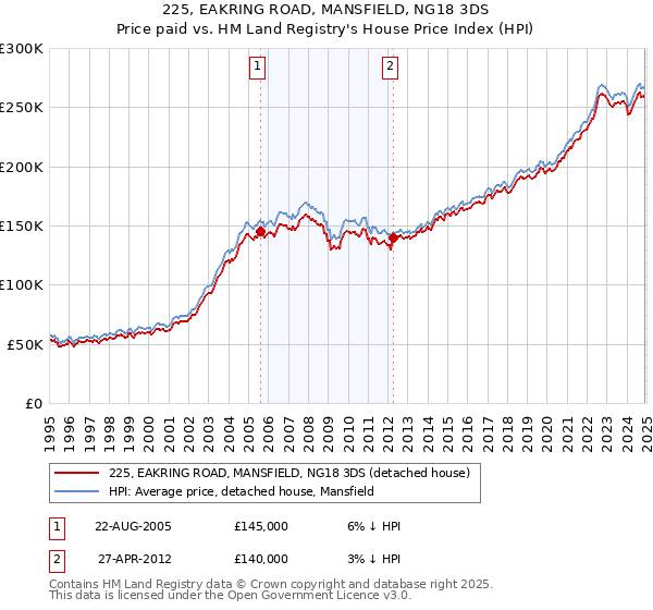 225, EAKRING ROAD, MANSFIELD, NG18 3DS: Price paid vs HM Land Registry's House Price Index