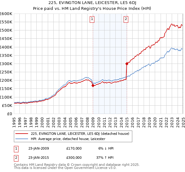 225, EVINGTON LANE, LEICESTER, LE5 6DJ: Price paid vs HM Land Registry's House Price Index