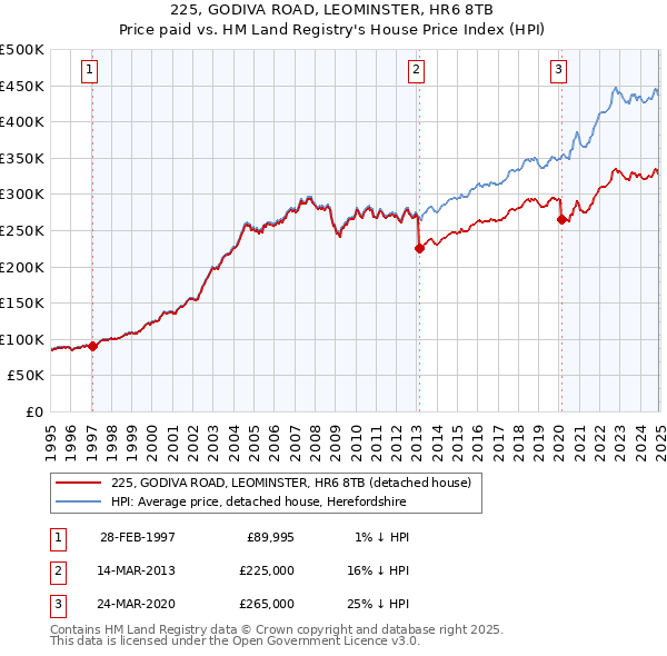 225, GODIVA ROAD, LEOMINSTER, HR6 8TB: Price paid vs HM Land Registry's House Price Index