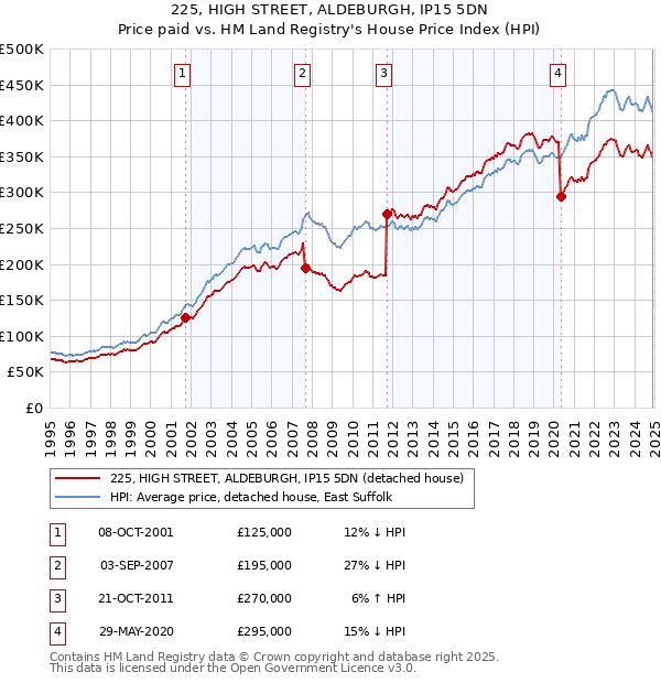 225, HIGH STREET, ALDEBURGH, IP15 5DN: Price paid vs HM Land Registry's House Price Index
