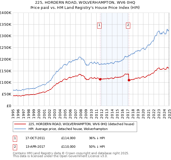 225, HORDERN ROAD, WOLVERHAMPTON, WV6 0HQ: Price paid vs HM Land Registry's House Price Index