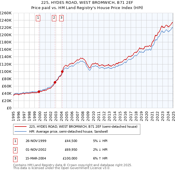 225, HYDES ROAD, WEST BROMWICH, B71 2EF: Price paid vs HM Land Registry's House Price Index