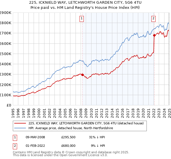 225, ICKNIELD WAY, LETCHWORTH GARDEN CITY, SG6 4TU: Price paid vs HM Land Registry's House Price Index