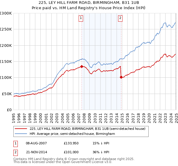 225, LEY HILL FARM ROAD, BIRMINGHAM, B31 1UB: Price paid vs HM Land Registry's House Price Index