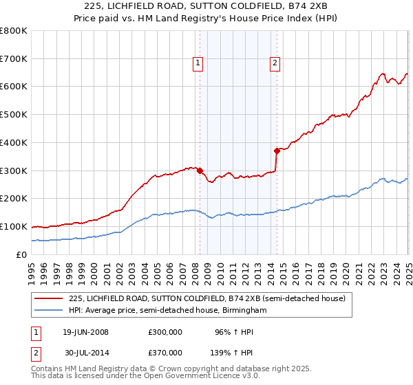 225, LICHFIELD ROAD, SUTTON COLDFIELD, B74 2XB: Price paid vs HM Land Registry's House Price Index