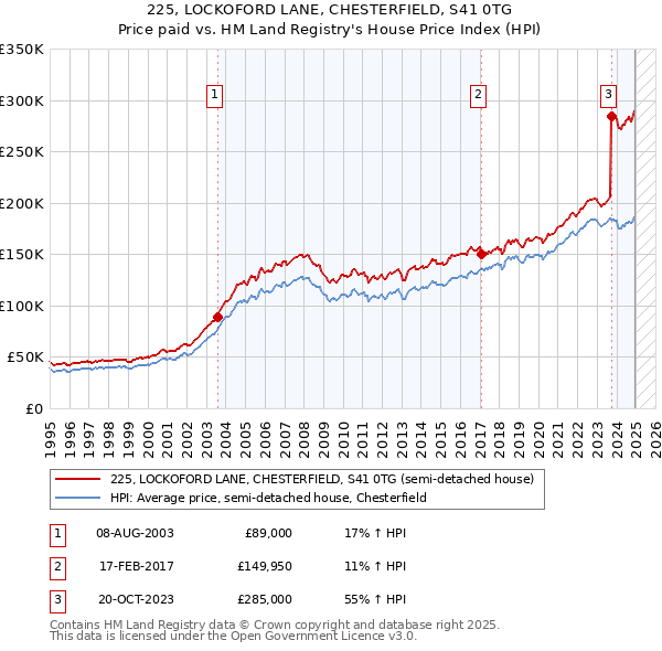 225, LOCKOFORD LANE, CHESTERFIELD, S41 0TG: Price paid vs HM Land Registry's House Price Index