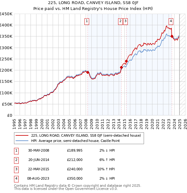 225, LONG ROAD, CANVEY ISLAND, SS8 0JF: Price paid vs HM Land Registry's House Price Index