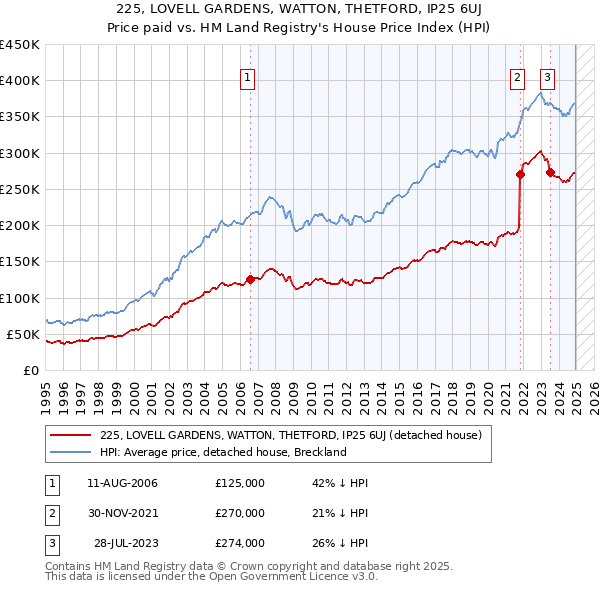 225, LOVELL GARDENS, WATTON, THETFORD, IP25 6UJ: Price paid vs HM Land Registry's House Price Index